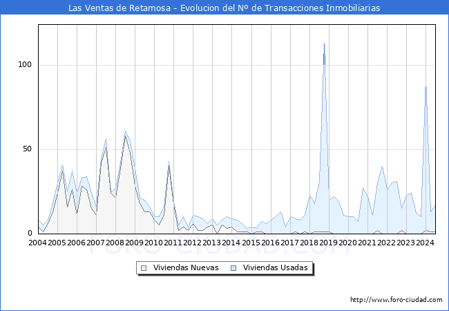 Evolucin del nmero de compraventas de viviendas elevadas a escritura pblica ante notario en el municipio de Las Ventas de Retamosa - 2T 2024