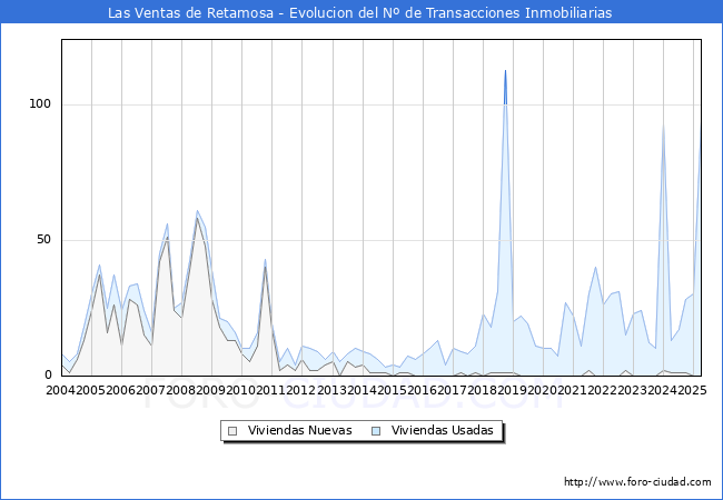Evolucin del nmero de compraventas de viviendas elevadas a escritura pblica ante notario en el municipio de Las Ventas de Retamosa - 1T 2025