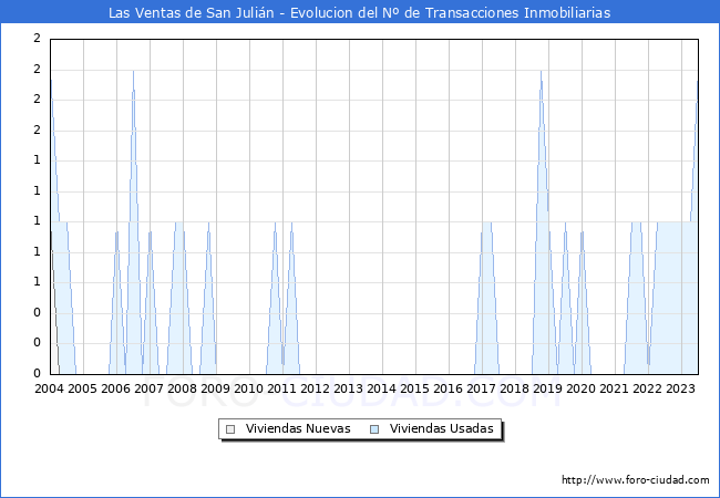 Evolución del número de compraventas de viviendas elevadas a escritura pública ante notario en el municipio de Las Ventas de San Julián - 2T 2023