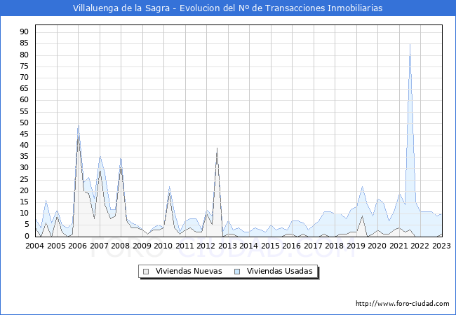 Evolución del número de compraventas de viviendas elevadas a escritura pública ante notario en el municipio de Villaluenga de la Sagra - 4T 2022