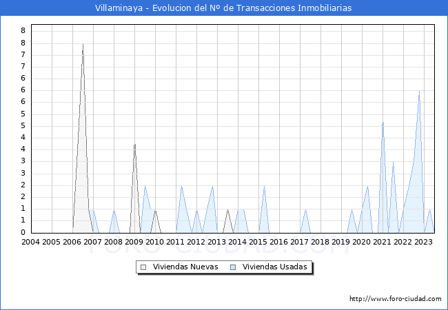 Evolución del número de compraventas de viviendas elevadas a escritura pública ante notario en el municipio de Villaminaya - 2T 2023