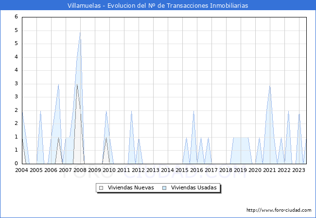 Evolución del número de compraventas de viviendas elevadas a escritura pública ante notario en el municipio de Villamuelas - 2T 2023
