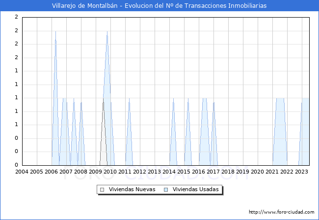 Evolución del número de compraventas de viviendas elevadas a escritura pública ante notario en el municipio de Villarejo de Montalbán - 2T 2023