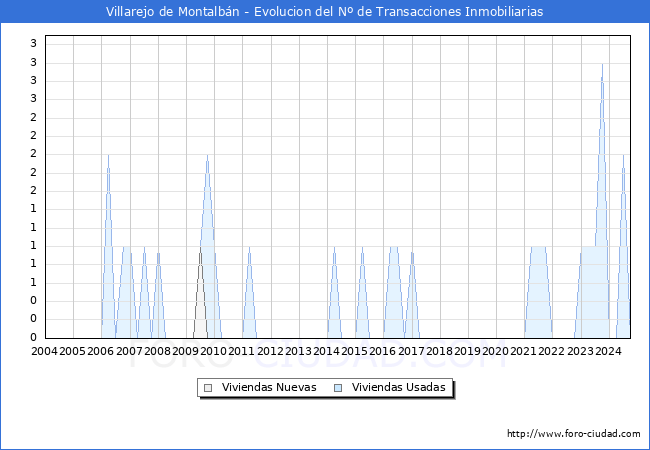Evolucin del nmero de compraventas de viviendas elevadas a escritura pblica ante notario en el municipio de Villarejo de Montalbn - 3T 2024