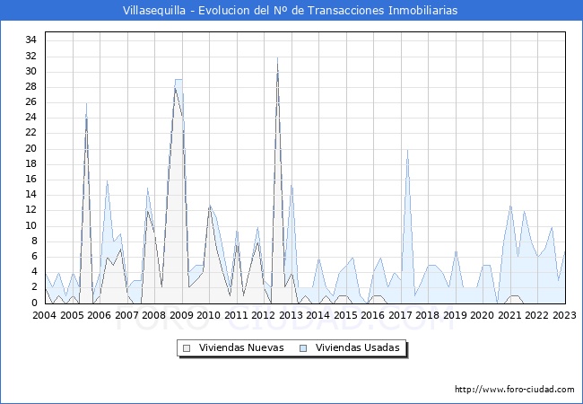 Evolución del número de compraventas de viviendas elevadas a escritura pública ante notario en el municipio de Villasequilla - 4T 2022