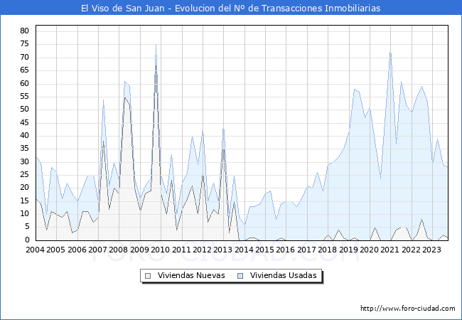 Evolución del número de compraventas de viviendas elevadas a escritura pública ante notario en el municipio de El Viso de San Juan - 3T 2023