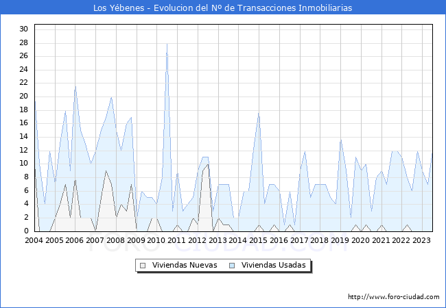 Evolución del número de compraventas de viviendas elevadas a escritura pública ante notario en el municipio de Los Yébenes - 2T 2023