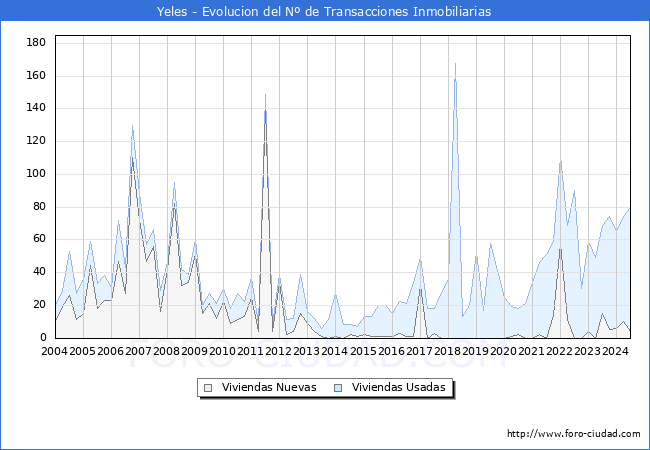 Evolucin del nmero de compraventas de viviendas elevadas a escritura pblica ante notario en el municipio de Yeles - 2T 2024