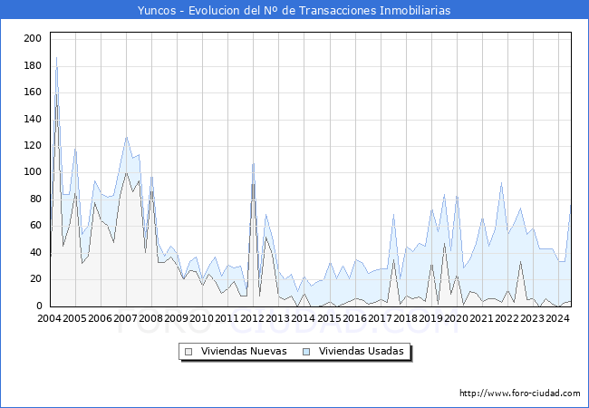Evolucin del nmero de compraventas de viviendas elevadas a escritura pblica ante notario en el municipio de Yuncos - 2T 2024