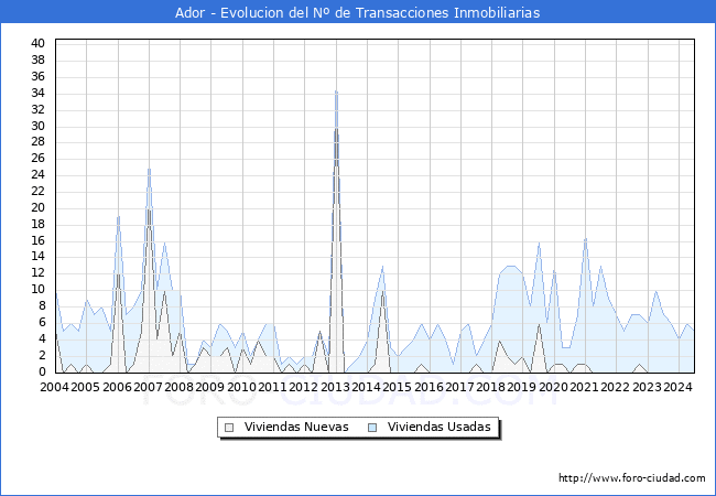 Evolucin del nmero de compraventas de viviendas elevadas a escritura pblica ante notario en el municipio de Ador - 2T 2024
