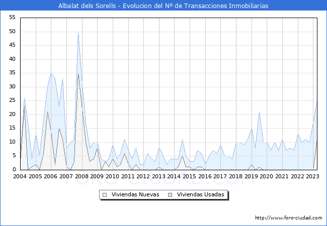 Evolución del número de compraventas de viviendas elevadas a escritura pública ante notario en el municipio de Albalat dels Sorells - 1T 2023