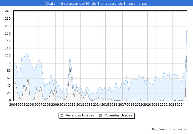 Evolucin del nmero de compraventas de viviendas elevadas a escritura pblica ante notario en el municipio de Alfafar - 3T 2024
