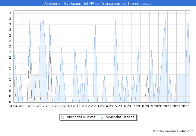 Evolución del número de compraventas de viviendas elevadas a escritura pública ante notario en el municipio de Almiserà - 2T 2023