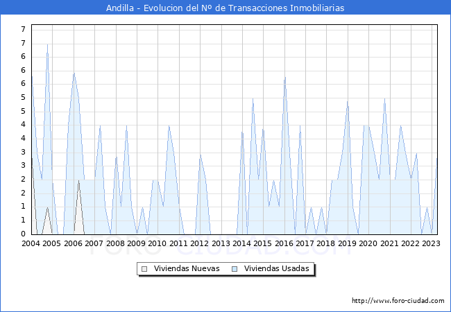 Evolución del número de compraventas de viviendas elevadas a escritura pública ante notario en el municipio de Andilla - 1T 2023