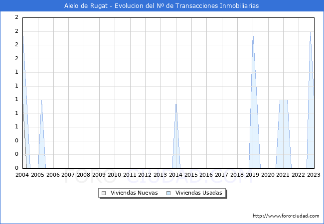 Evolución del número de compraventas de viviendas elevadas a escritura pública ante notario en el municipio de Aielo de Rugat - 4T 2022