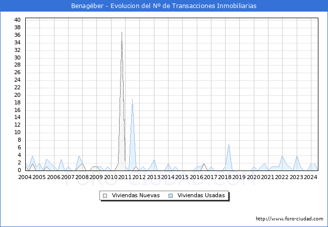 Evolucin del nmero de compraventas de viviendas elevadas a escritura pblica ante notario en el municipio de Benagber - 2T 2024
