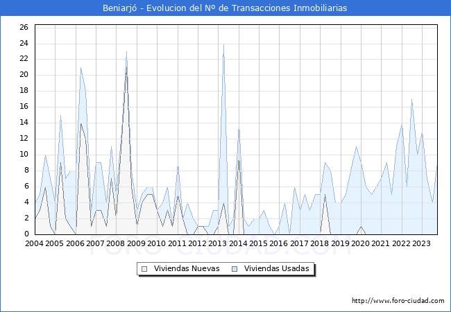 Evolución del número de compraventas de viviendas elevadas a escritura pública ante notario en el municipio de Beniarjó - 3T 2023