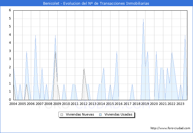 Evolución del número de compraventas de viviendas elevadas a escritura pública ante notario en el municipio de Benicolet - 3T 2023