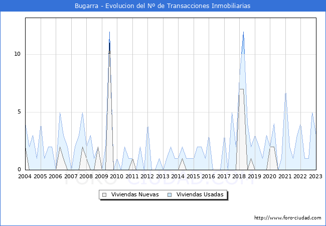 Evolución del número de compraventas de viviendas elevadas a escritura pública ante notario en el municipio de Bugarra - 4T 2022