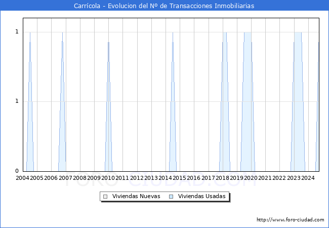 Evolucin del nmero de compraventas de viviendas elevadas a escritura pblica ante notario en el municipio de Carrcola - 3T 2024