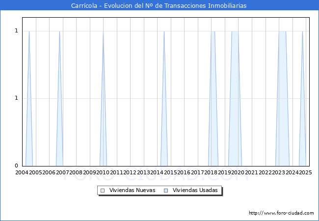 Evolucin del nmero de compraventas de viviendas elevadas a escritura pblica ante notario en el municipio de Carrcola - 1T 2025