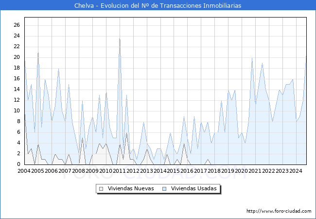 Evolucin del nmero de compraventas de viviendas elevadas a escritura pblica ante notario en el municipio de Chelva - 3T 2024