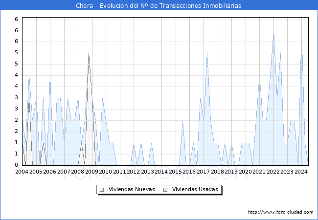 Evolucin del nmero de compraventas de viviendas elevadas a escritura pblica ante notario en el municipio de Chera - 2T 2024