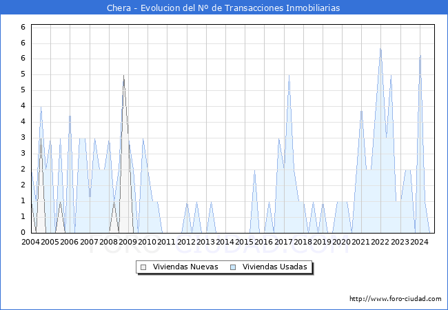 Evolucin del nmero de compraventas de viviendas elevadas a escritura pblica ante notario en el municipio de Chera - 3T 2024
