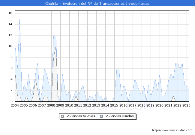 Evolución del número de compraventas de viviendas elevadas a escritura pública ante notario en el municipio de Chulilla - 1T 2023