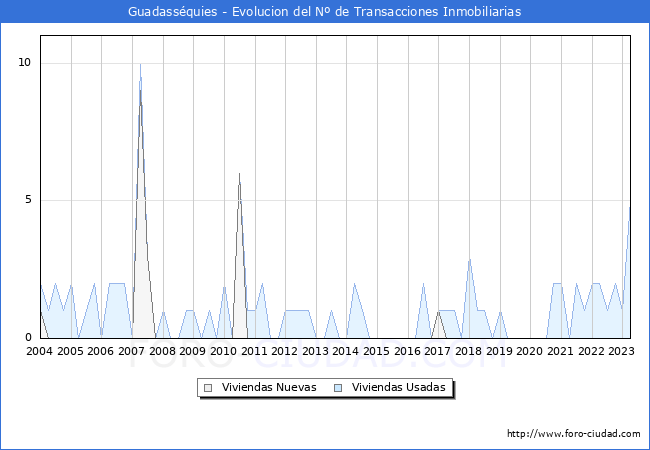 Evolucin del nmero de compraventas de viviendas elevadas a escritura pblica ante notario en el municipio de Guadassquies - 1T 2023