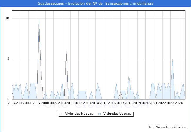 Evolucin del nmero de compraventas de viviendas elevadas a escritura pblica ante notario en el municipio de Guadassquies - 3T 2024