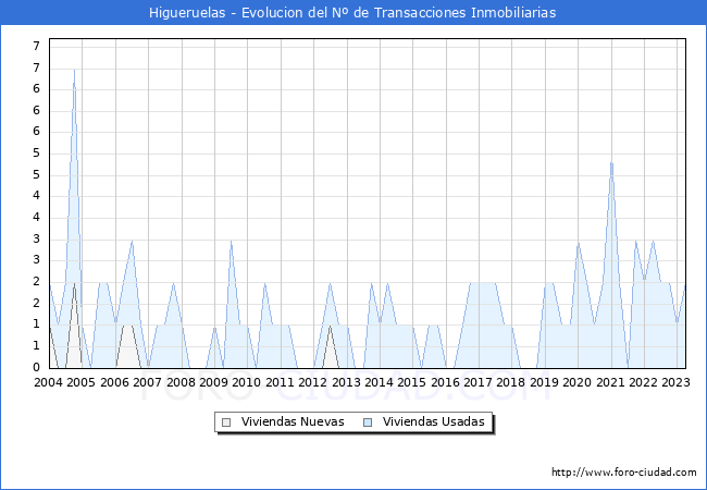Evolución del número de compraventas de viviendas elevadas a escritura pública ante notario en el municipio de Higueruelas - 1T 2023
