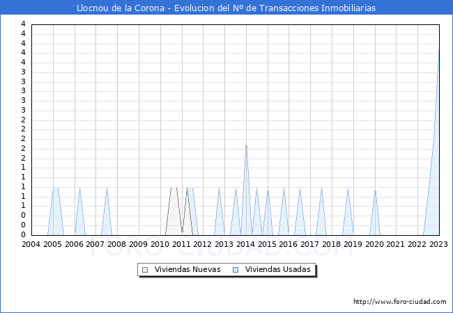 Evolución del número de compraventas de viviendas elevadas a escritura pública ante notario en el municipio de Llocnou de la Corona - 4T 2022