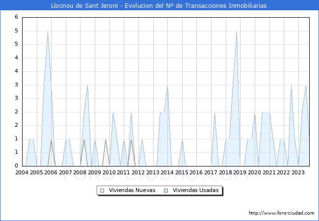 Evolución del número de compraventas de viviendas elevadas a escritura pública ante notario en el municipio de Llocnou de Sant Jeroni - 3T 2023