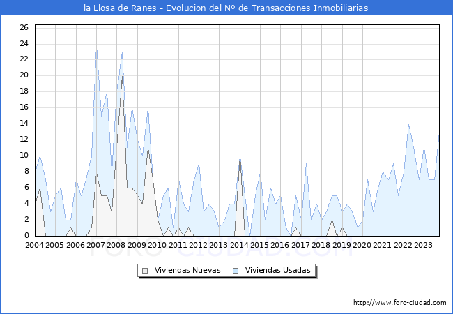 Evolución del número de compraventas de viviendas elevadas a escritura pública ante notario en el municipio de la Llosa de Ranes - 3T 2023