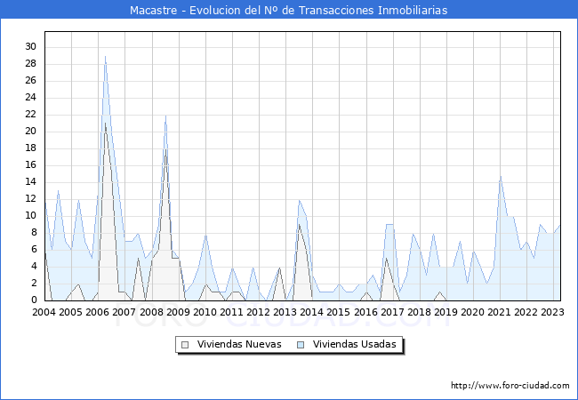 Evolución del número de compraventas de viviendas elevadas a escritura pública ante notario en el municipio de Macastre - 1T 2023