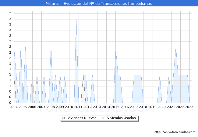 Evolución del número de compraventas de viviendas elevadas a escritura pública ante notario en el municipio de Millares - 1T 2023
