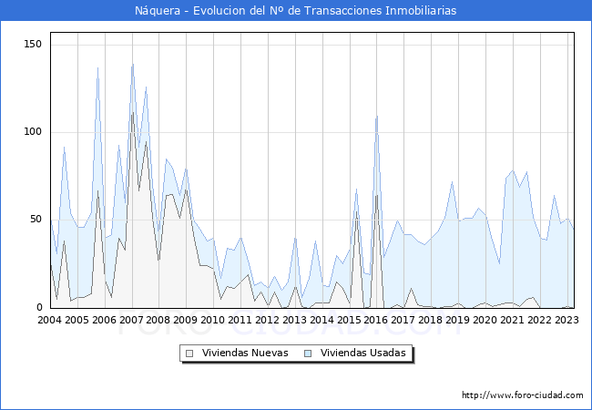 Evolución del número de compraventas de viviendas elevadas a escritura pública ante notario en el municipio de Náquera - 1T 2023