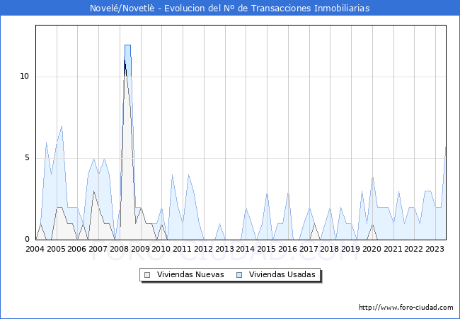 Evolución del número de compraventas de viviendas elevadas a escritura pública ante notario en el municipio de Novelé/Novetlè - 2T 2023
