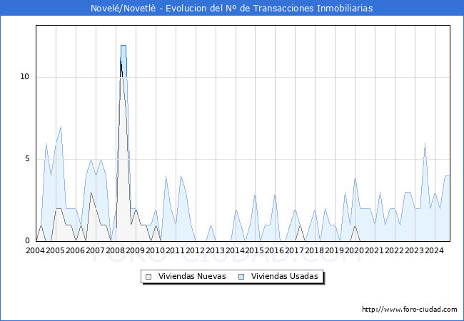 Evolucin del nmero de compraventas de viviendas elevadas a escritura pblica ante notario en el municipio de Novel/Novetl - 3T 2024