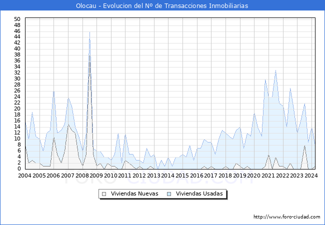 Evolucin del nmero de compraventas de viviendas elevadas a escritura pblica ante notario en el municipio de Olocau - 1T 2024