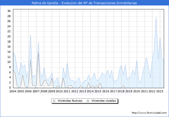 Evolución del número de compraventas de viviendas elevadas a escritura pública ante notario en el municipio de Palma de Gandía - 2T 2023