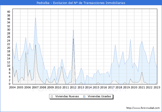 Evolución del número de compraventas de viviendas elevadas a escritura pública ante notario en el municipio de Pedralba - 4T 2022