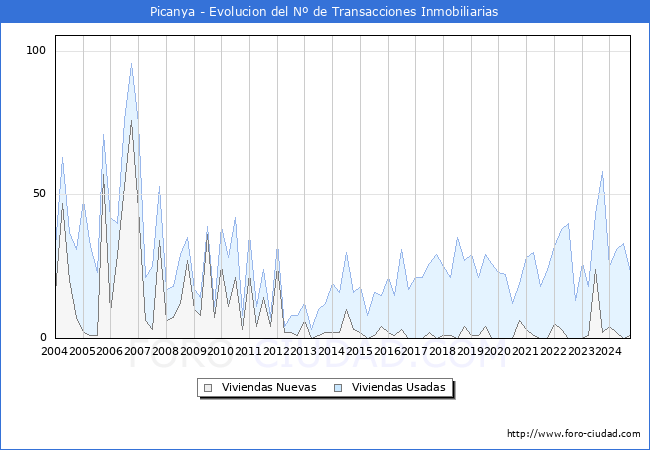 Evolucin del nmero de compraventas de viviendas elevadas a escritura pblica ante notario en el municipio de Picanya - 3T 2024