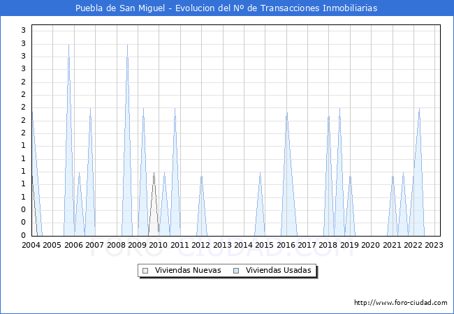 Evolución del número de compraventas de viviendas elevadas a escritura pública ante notario en el municipio de Puebla de San Miguel - 1T 2023