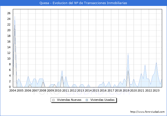 Evolución del número de compraventas de viviendas elevadas a escritura pública ante notario en el municipio de Quesa - 3T 2023