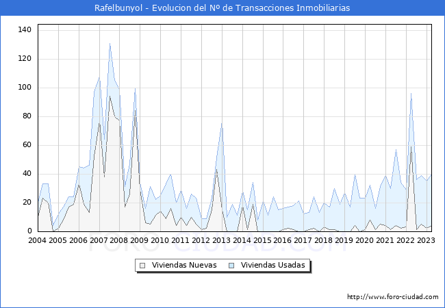 Evolución del número de compraventas de viviendas elevadas a escritura pública ante notario en el municipio de Rafelbunyol - 1T 2023