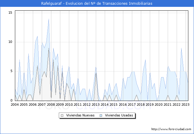Evolución del número de compraventas de viviendas elevadas a escritura pública ante notario en el municipio de Rafelguaraf - 1T 2023