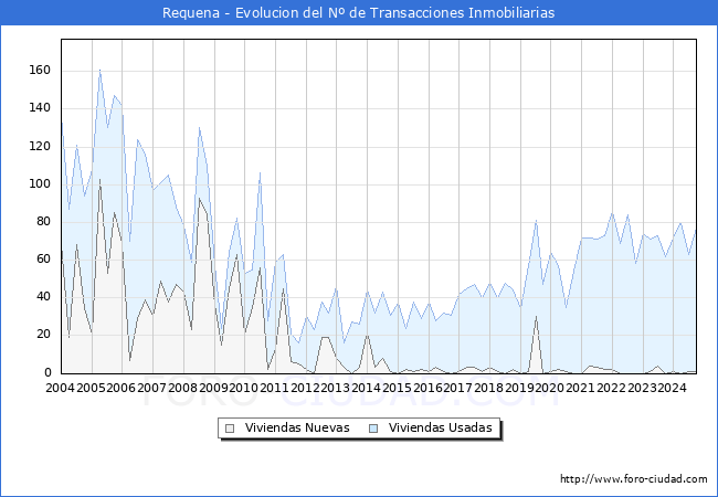 Evolucin del nmero de compraventas de viviendas elevadas a escritura pblica ante notario en el municipio de Requena - 3T 2024