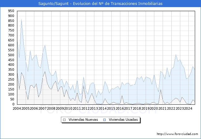 Evolucin del nmero de compraventas de viviendas elevadas a escritura pblica ante notario en el municipio de Sagunto/Sagunt - 3T 2024